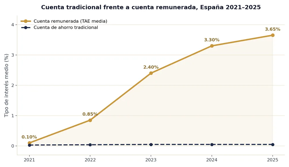 Comparativa de rentabilidad entre cuenta tradicional y cuenta remunerada 2021–2025